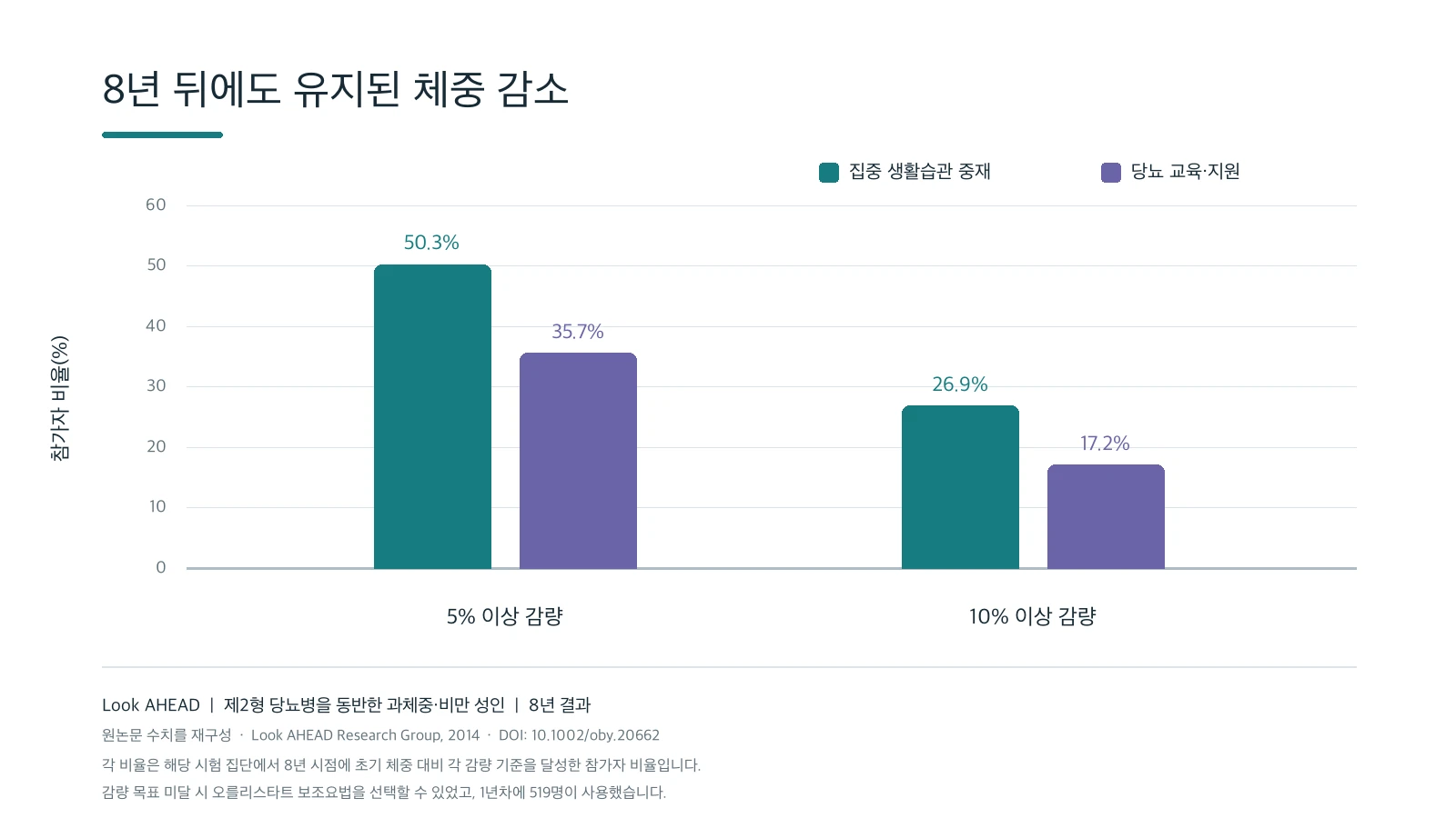 Look AHEAD 8년 시점의 5% 및 10% 이상 감량 달성 비율