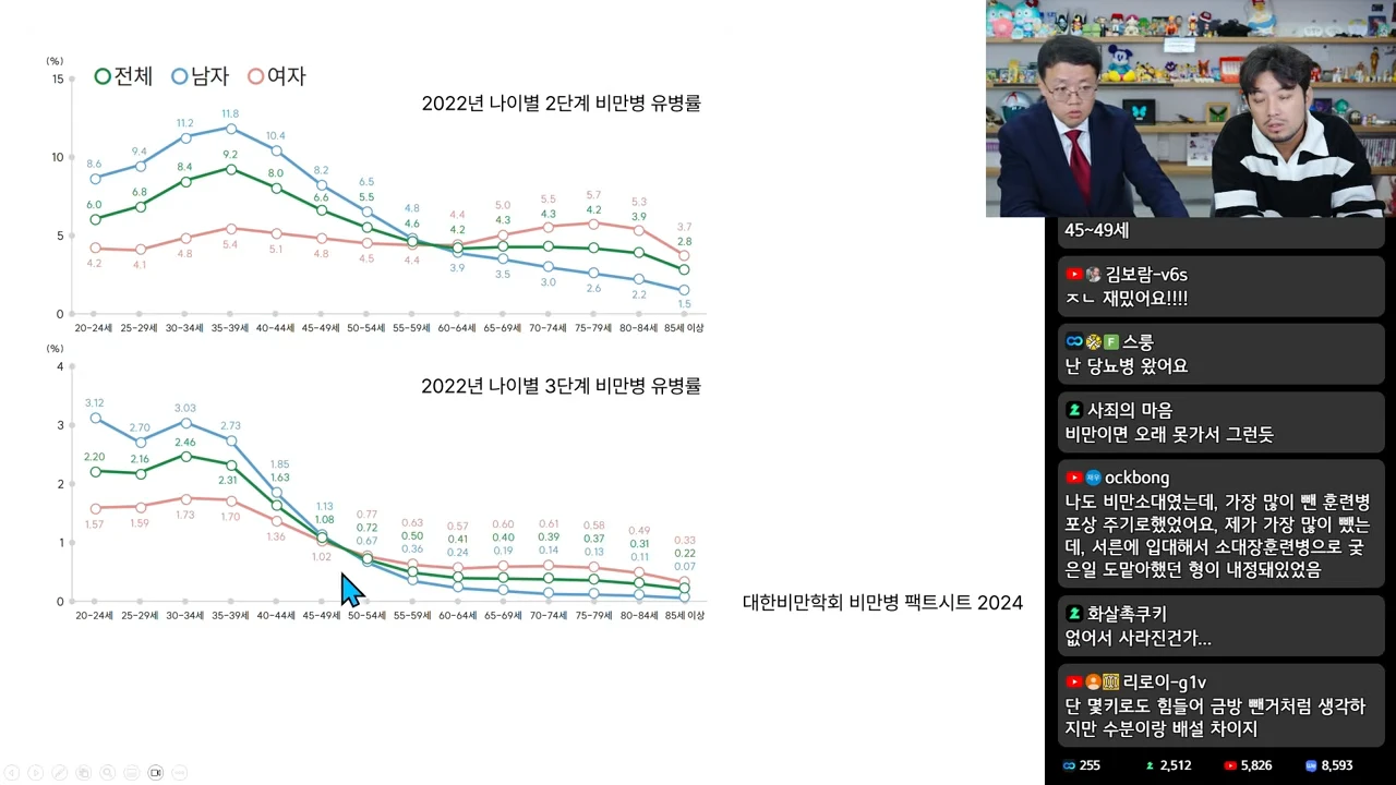 2022년 연령대별 2단계와 3단계 비만 유병률