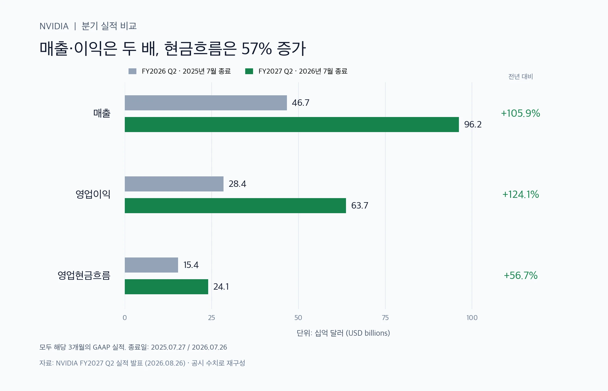 엔비디아의 매출·영업이익·영업현금흐름 증가 비교