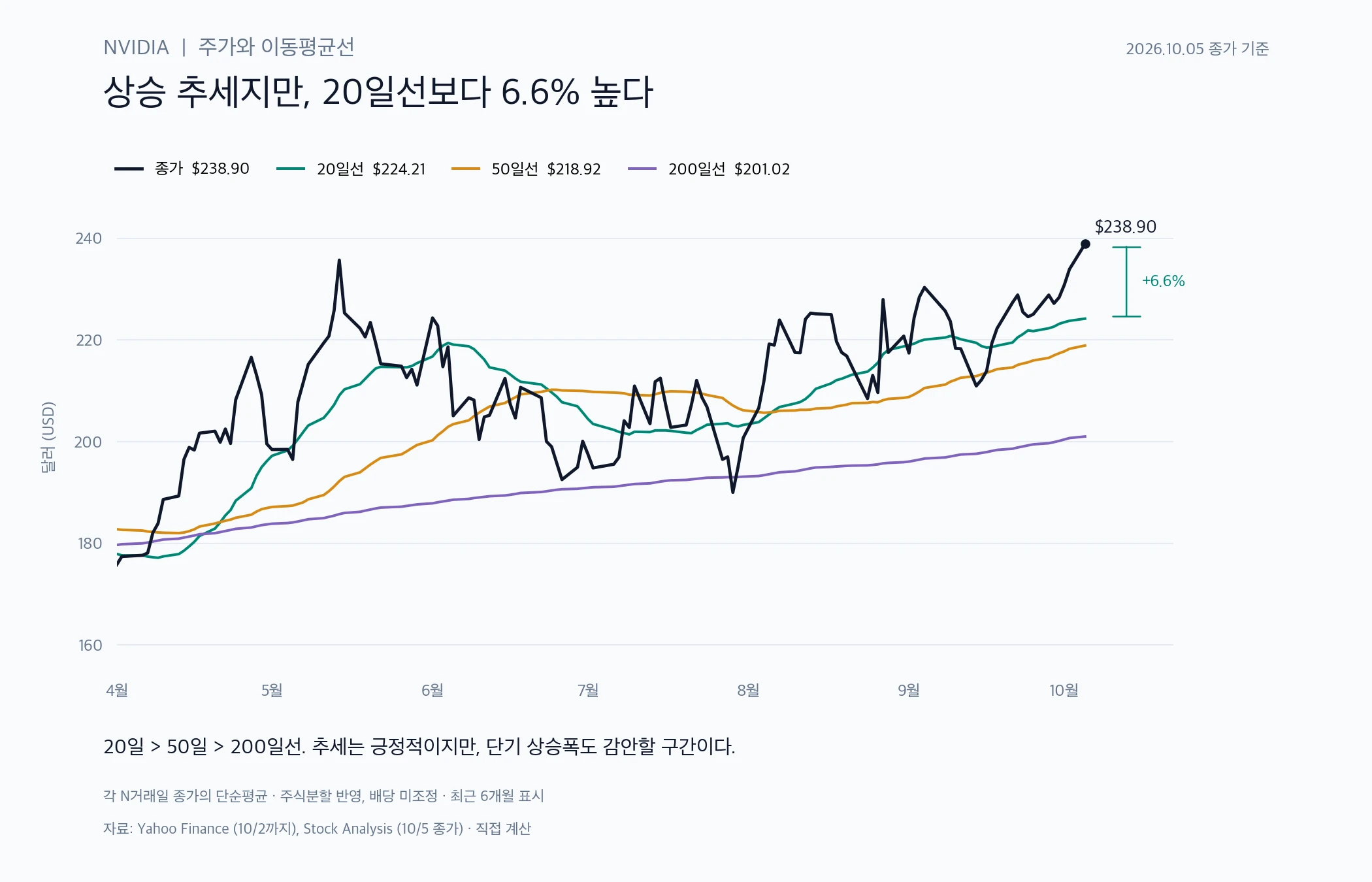 엔비디아 종가와 20·50·200일 이동평균선. 10월 5일 종가는 20일선보다 6.6% 높다.