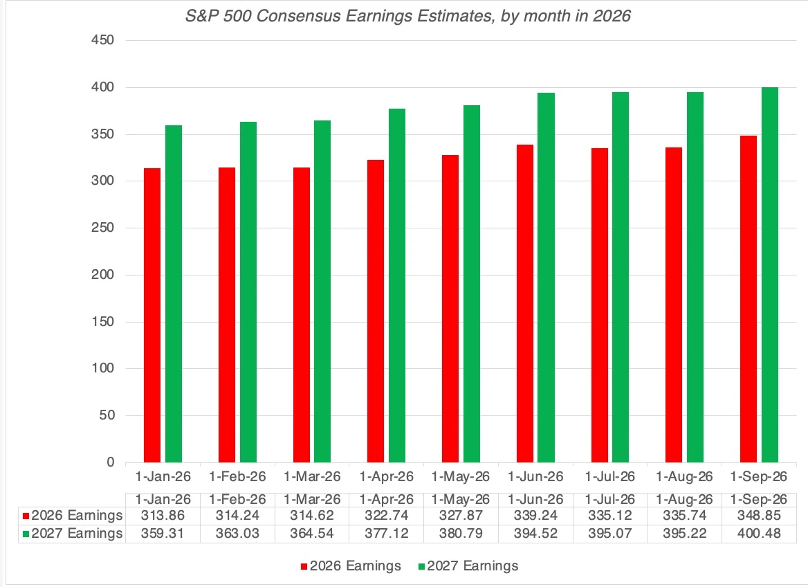 S&P 500의 2026년·2027년 이익 전망 변화