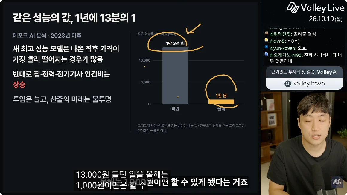 같은 성능을 얻는 최소 비용이 연간 약 13분의 1로 내려가는 추세