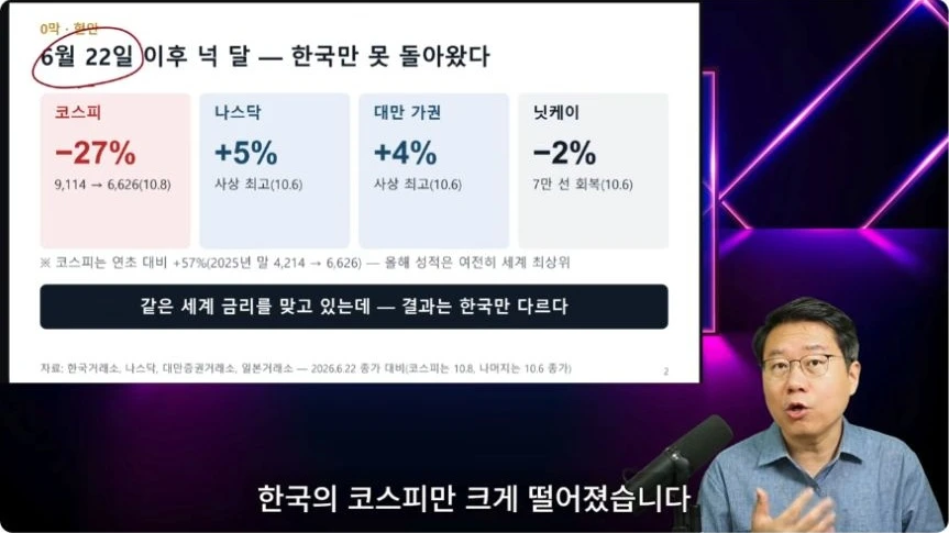 2026년 6월 22일 이후 코스피와 나스닥, 대만 가권, 닛케이의 변화를 비교한 영상 화면