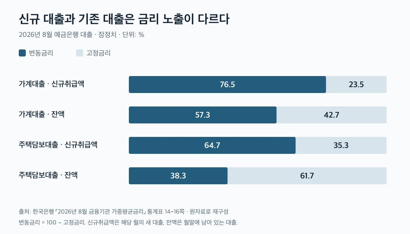 2026년 8월 예금은행 가계대출과 주택담보대출의 신규취급액 및 잔액 기준 고정금리·변동금리 비중