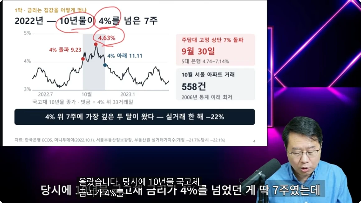 2022년 채권금리 상승과 서울 아파트 거래 위축을 비교한 영상 화면