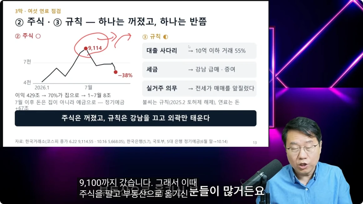 주식 수익 감소와 대출·세제·실거주 규제의 지역별 영향을 설명한 화면