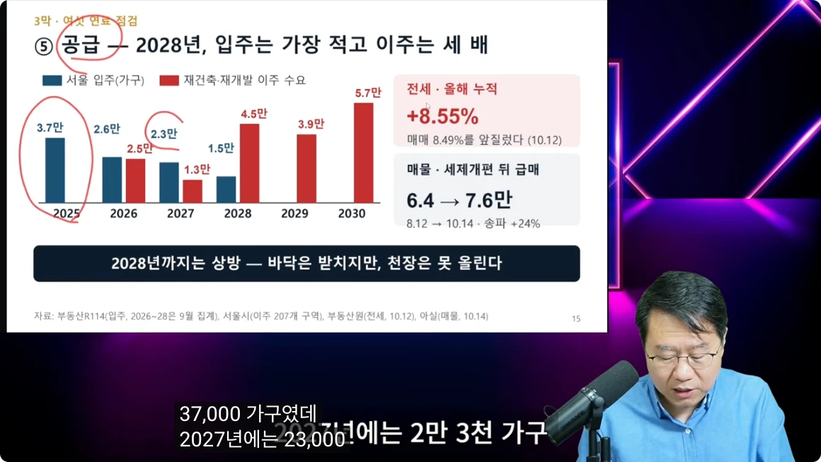 서울 입주 물량 감소와 정비사업 이주 수요를 비교한 영상 도표