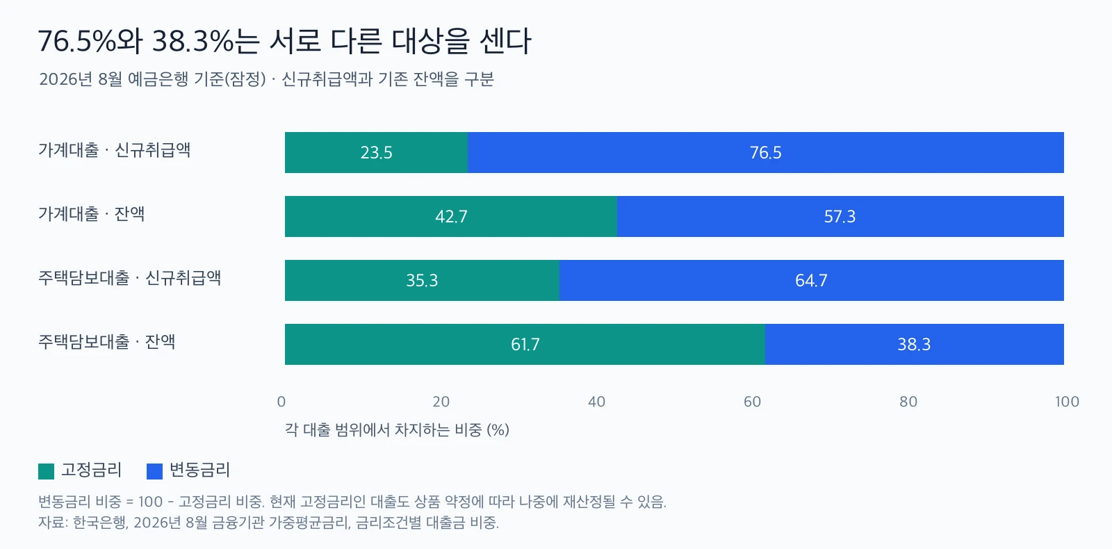 신규취급액과 잔액, 가계대출과 주택담보대출을 구분한 고정·변동금리 비중