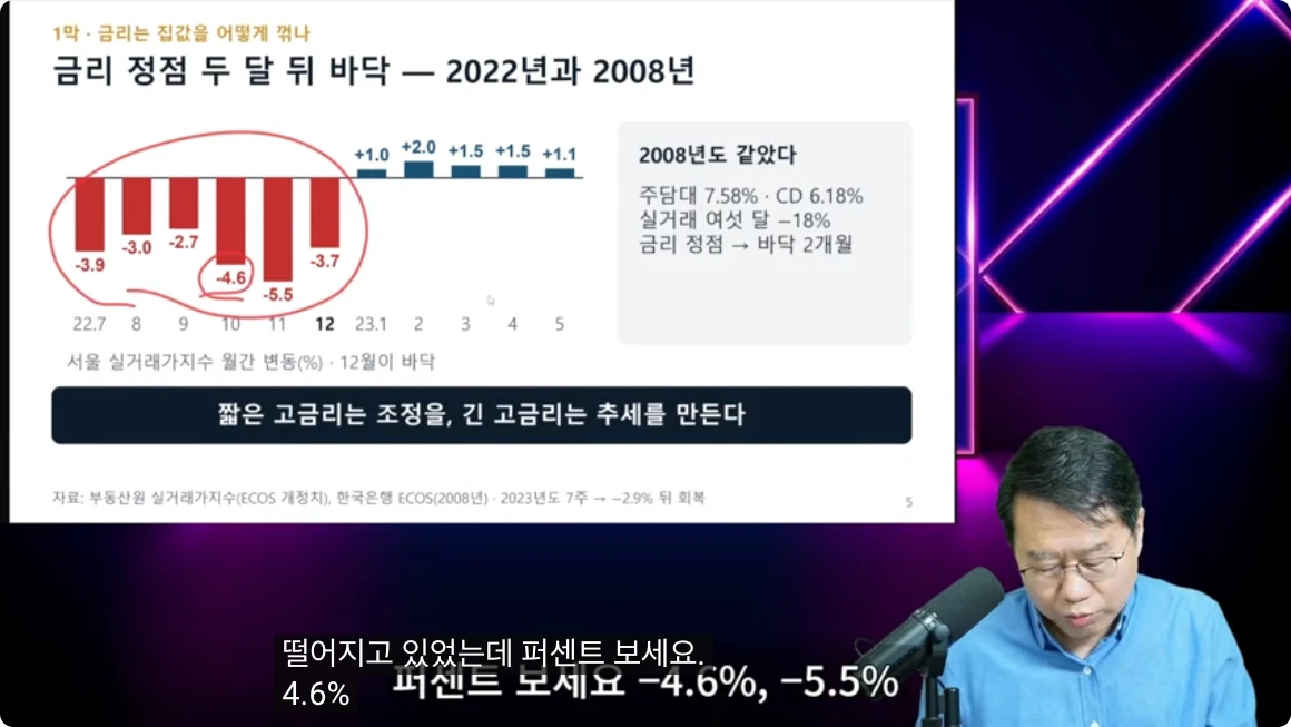 2022년 하반기 하락과 2023년 초 반등을 보여주는 서울 실거래가격 월별 도표