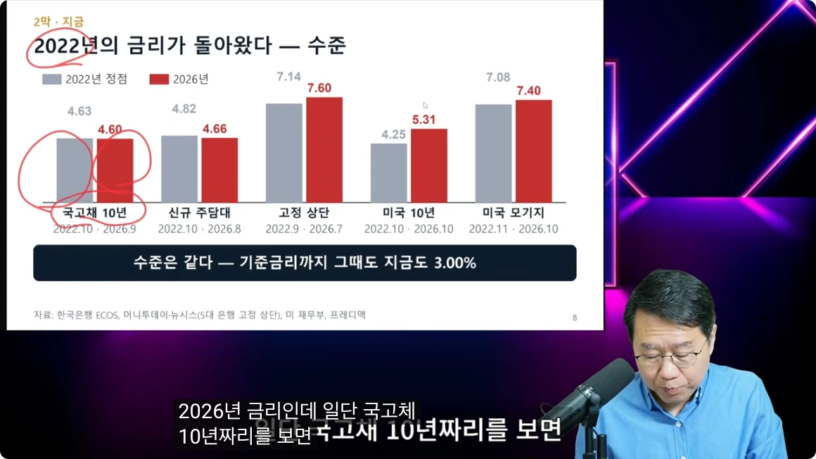 2022년과 2026년의 국내외 채권 및 주택담보대출 금리를 비교한 화면