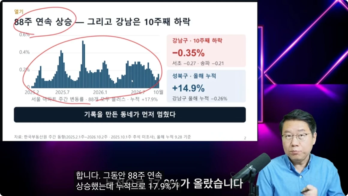 서울 평균 상승과 강남 하락, 성북 상승을 함께 보여주는 영상 도표