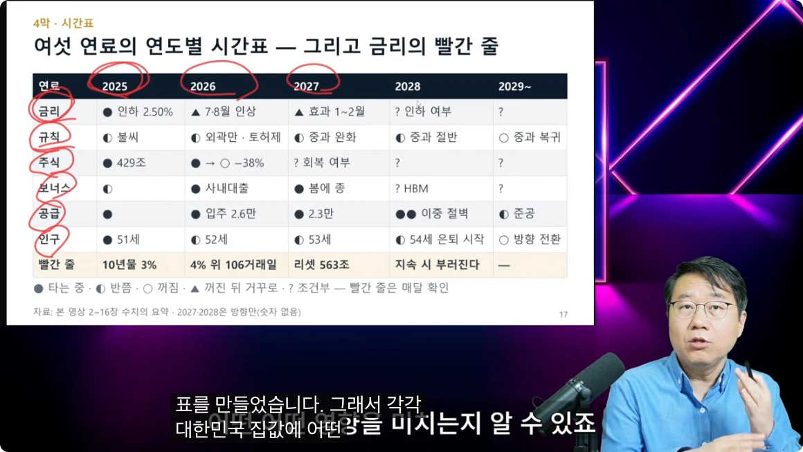 2025년부터 2029년까지 여섯 요인의 방향을 배치한 영상의 종합표