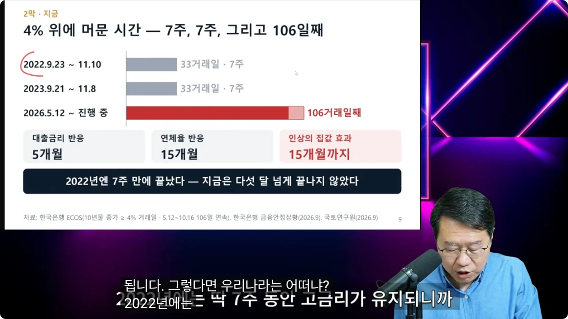 4% 초과 금리의 지속 기간을 연도별로 비교한 영상 도표