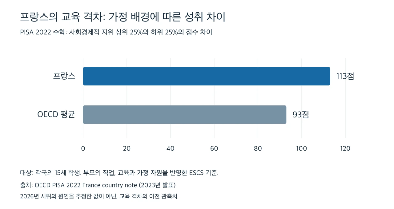 PISA 2022 프랑스와 OECD 평균의 사회경제적 배경별 수학 점수 격차