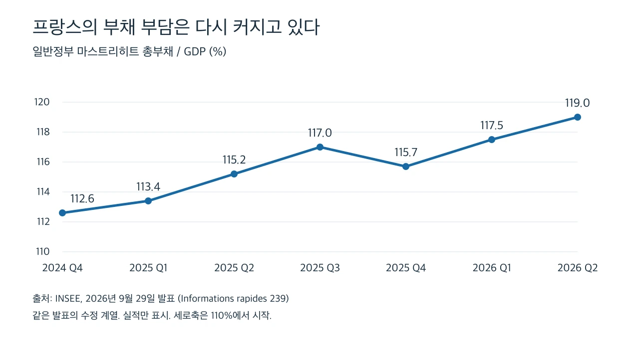 프랑스 일반정부 부채 비율의 분기별 변화
