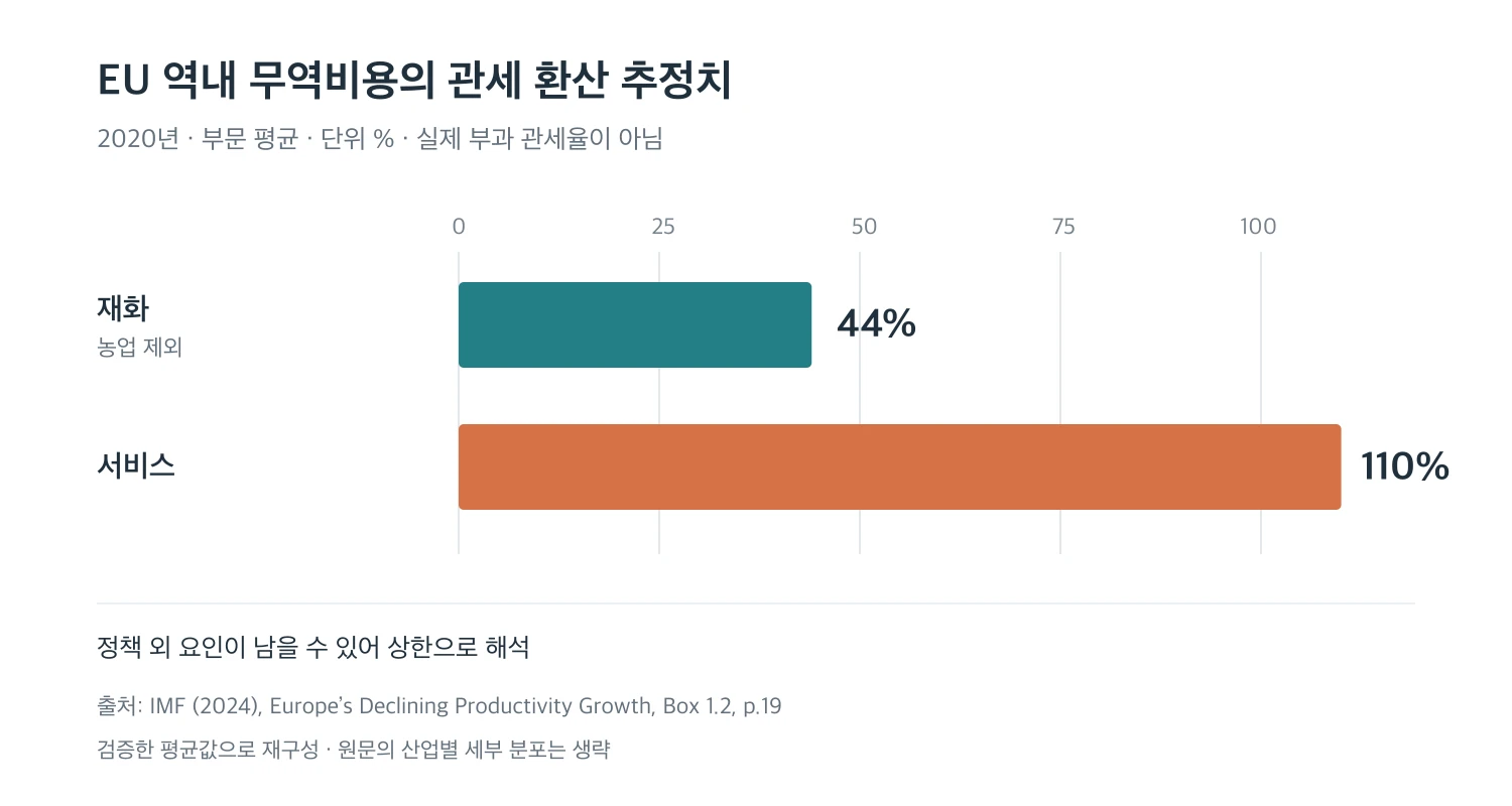 2020년 EU 역내 무역비용의 관세 환산치: 재화 44%, 서비스 110%