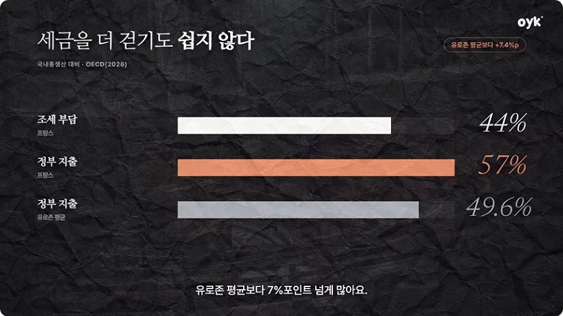 프랑스의 GDP 대비 조세부담과 공공지출을 비교한 영상 도표