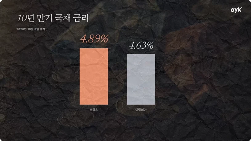 영상이 제시한 프랑스와 이탈리아 10년 만기 국채 금리 비교