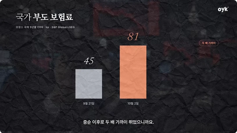 프랑스 5년물 CDS 가격 상승을 제시한 영상 도표