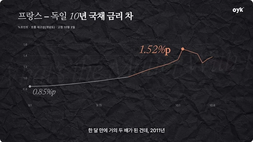 프랑스·독일 국채 금리 차 확대를 재구성한 영상 개념도