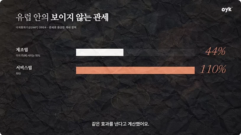 IMF의 EU 역내 상품과 서비스 무역비용 추정을 설명한 영상 도표