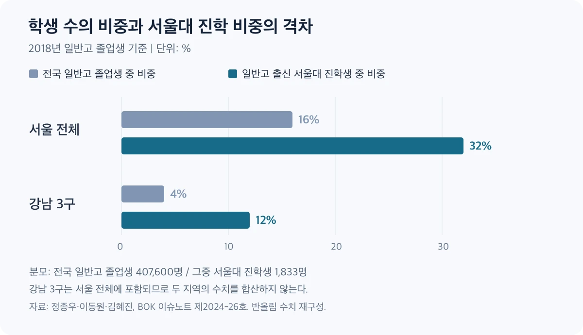 2018년 서울·강남 3구의 일반고 졸업생 및 서울대 진학생 비중