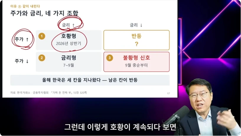 금리와 주가의 방향에 따라 네 가지 국면을 나눈 영상 화면
