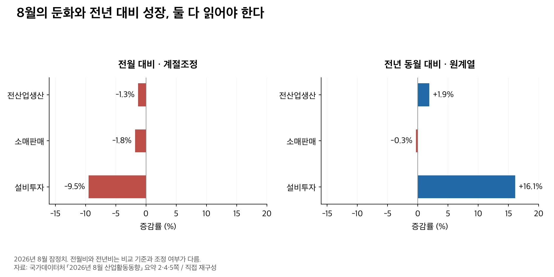 8월 산업활동의 전월 대비와 전년 동월 대비를 나누어 비교한 차트