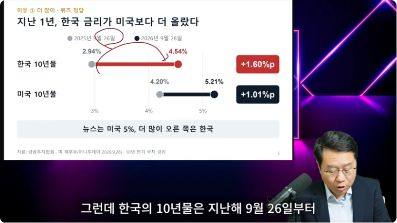 한국과 미국 10년물 금리의 시작점과 상승폭을 비교한 장면