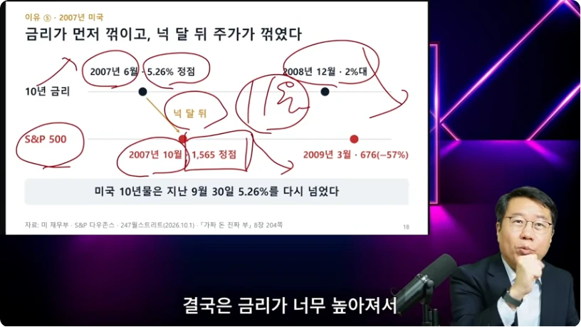 2007년 미국 금리 고점과 주가 고점의 시차를 설명하는 장면