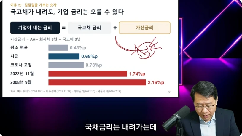 국채금리 하락과 회사채 가산금리 확대를 설명한 장면