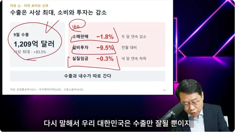 수출 신기록과 소비·투자·실질임금의 약화를 대비한 영상 화면