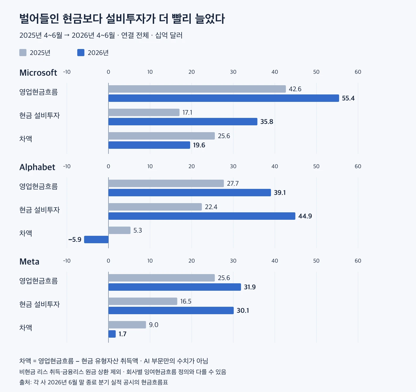 마이크로소프트·알파벳·메타의 2025년과 2026년 4~6월 영업현금흐름, 현금 설비투자, 두 항목의 차액 비교