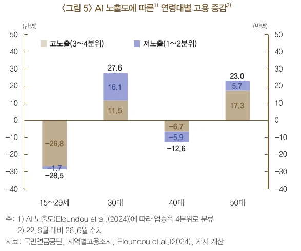 AI 노출도별·연령별 고용 증감
