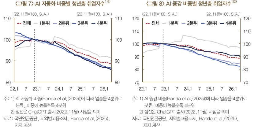 자동화·증강 활용 비중별 청년 취업자 추이