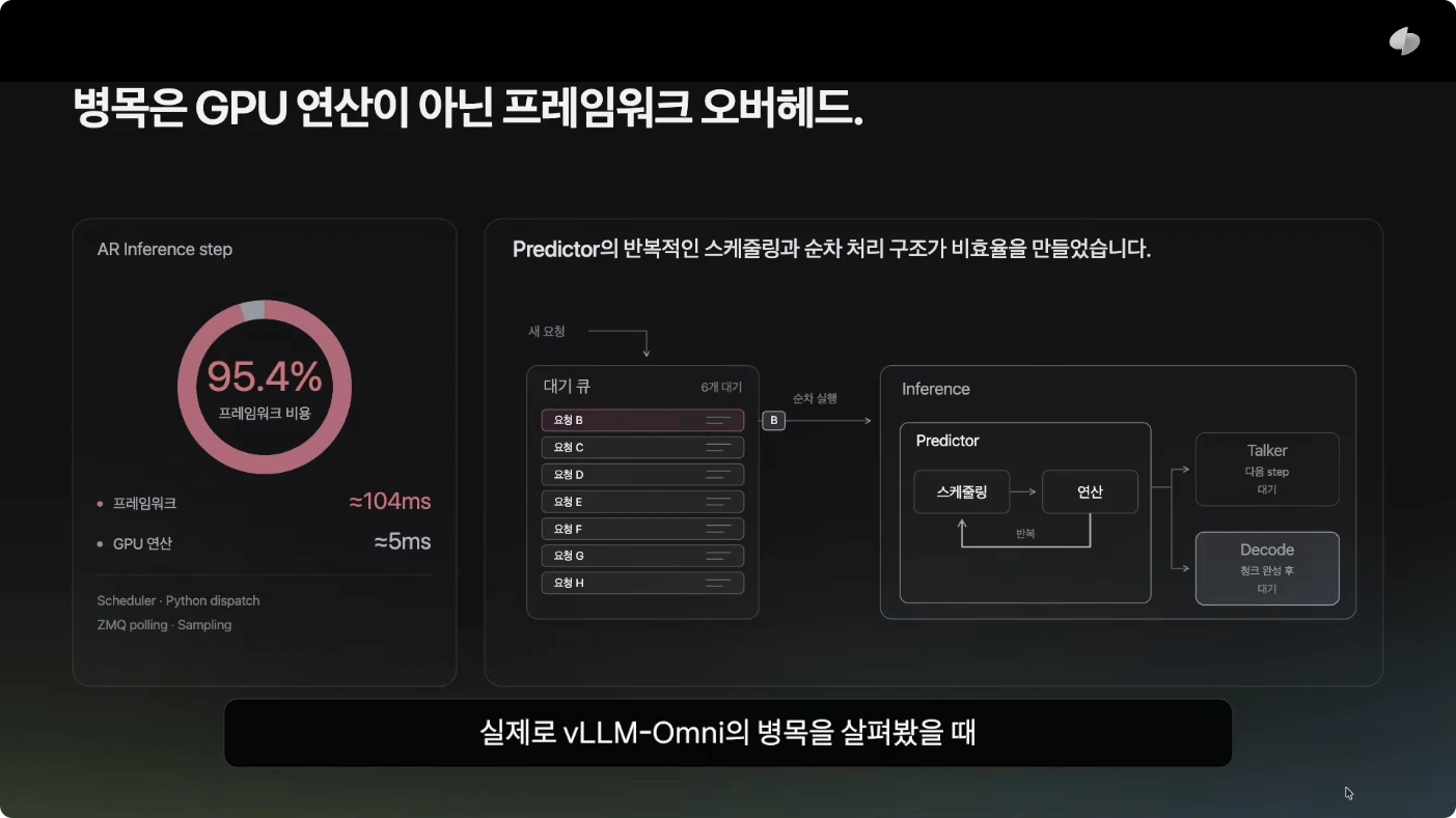 AR 추론 스텝의 프레임워크 오버헤드와 반복 스케줄링 구조
