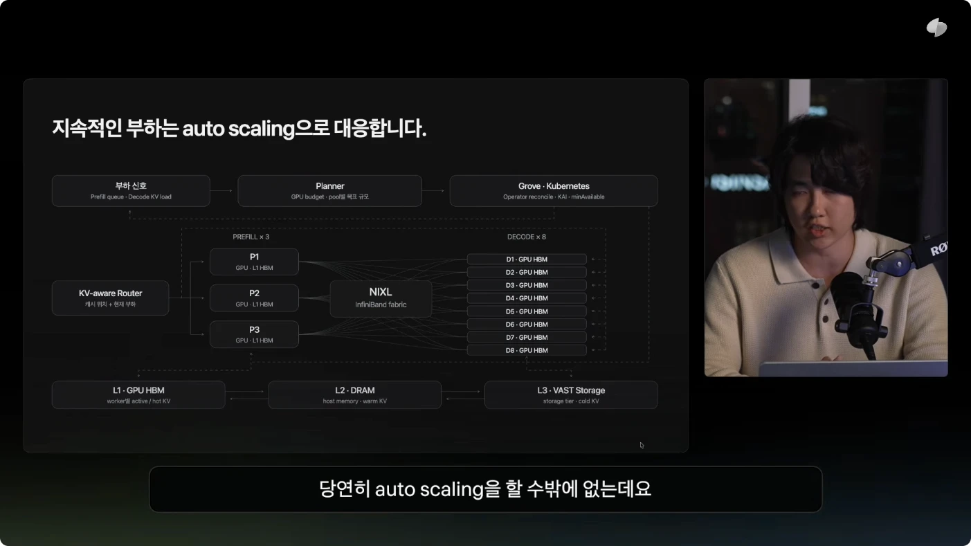 부하를 읽는 Planner, 배치를 관리하는 Grove, 분리된 prefill과 decode 워커