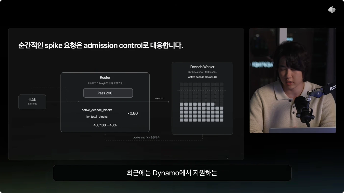 활성 decode 블록의 비율과 안전선을 기준으로 요청 수용을 판단하는 예시