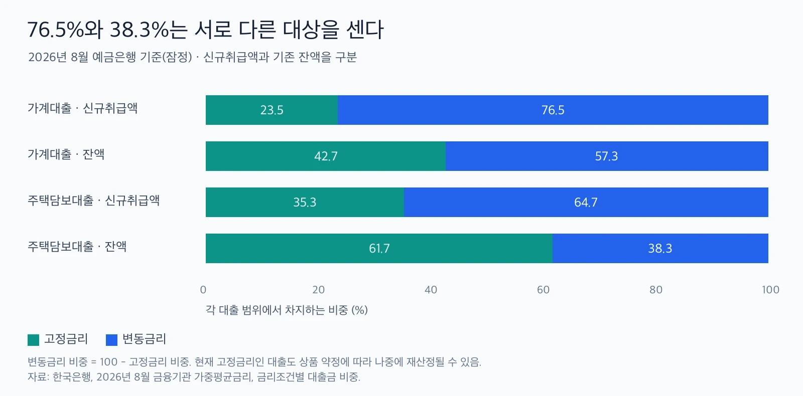 예금은행 가계대출과 주택담보대출의 신규·잔액별 고정금리와 변동금리 비중