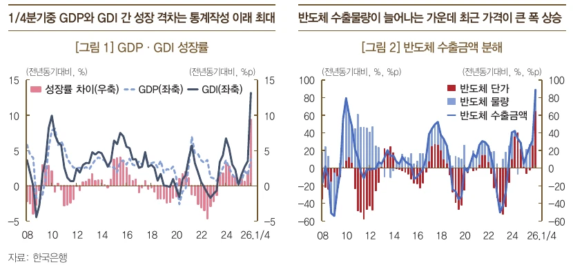 실질 GDP·GDI 성장률과 반도체 수출 단가·물량