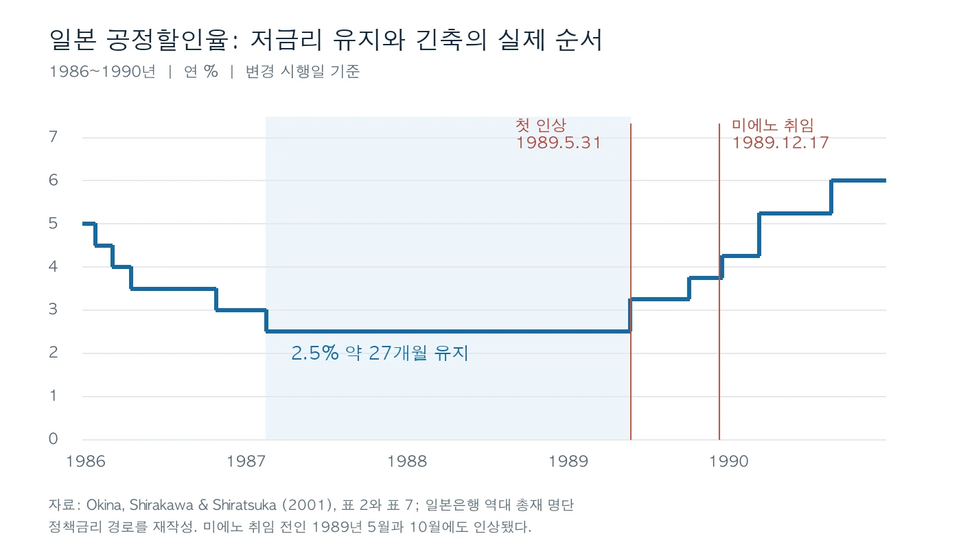 일본 공정할인율과 첫 인상 및 미에노 취임 시점