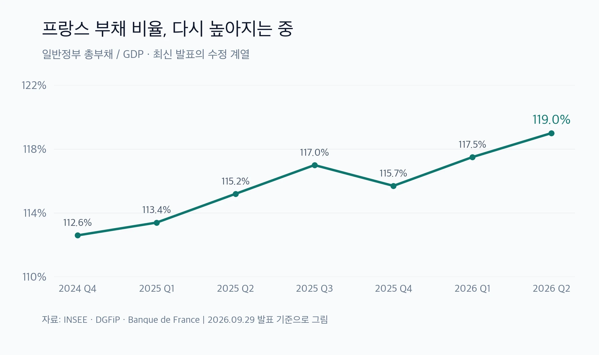 프랑스 일반정부 총부채 비율의 분기별 실적