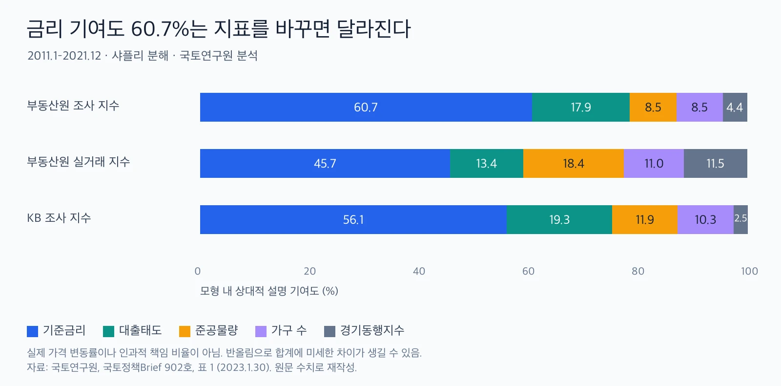 세 가지 주택가격 지수별 금리·대출태도·공급·가구·경기 설명 기여도
