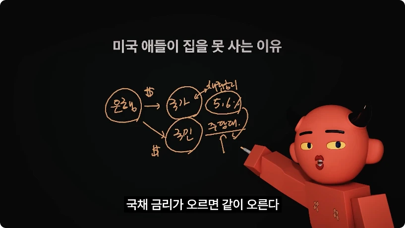 은행이 국채와 주택담보대출에 돈을 공급하는 영상 도식