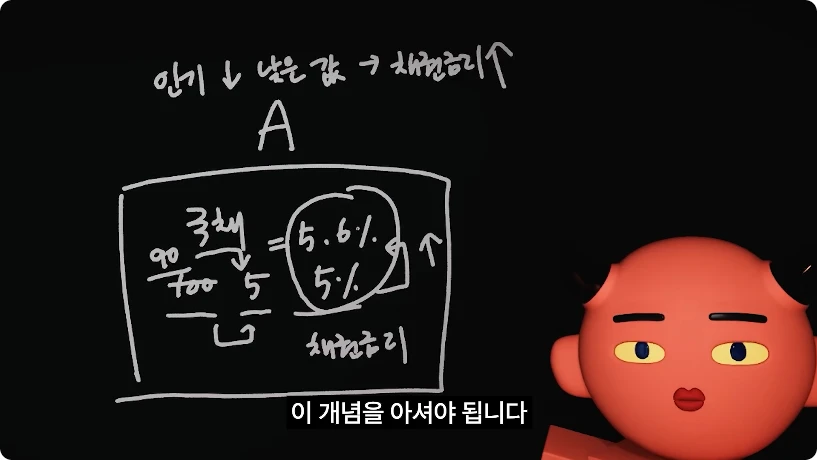 채권 가격이 100에서 90으로 내려가면 이자 5의 수익 비율이 높아지는 영상 도식