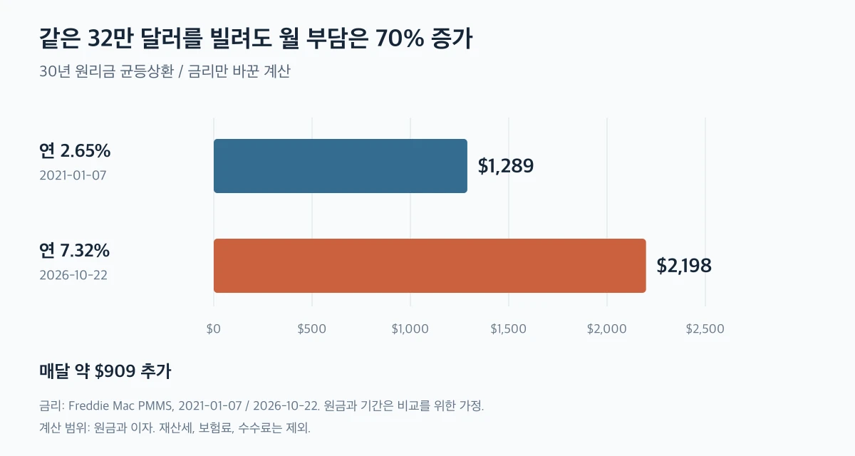 32만 달러 30년 대출의 월 원리금 비교: 2.65%에서 1289달러, 7.32%에서 2198달러