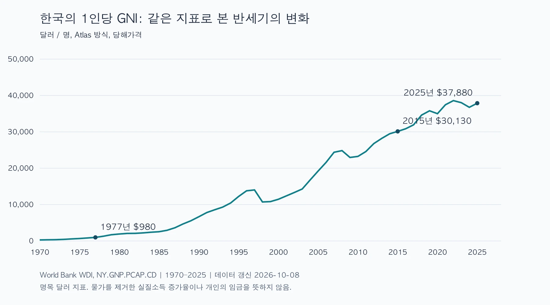1970년부터 2025년까지 한국의 1인당 GNI Atlas 방식 시계열