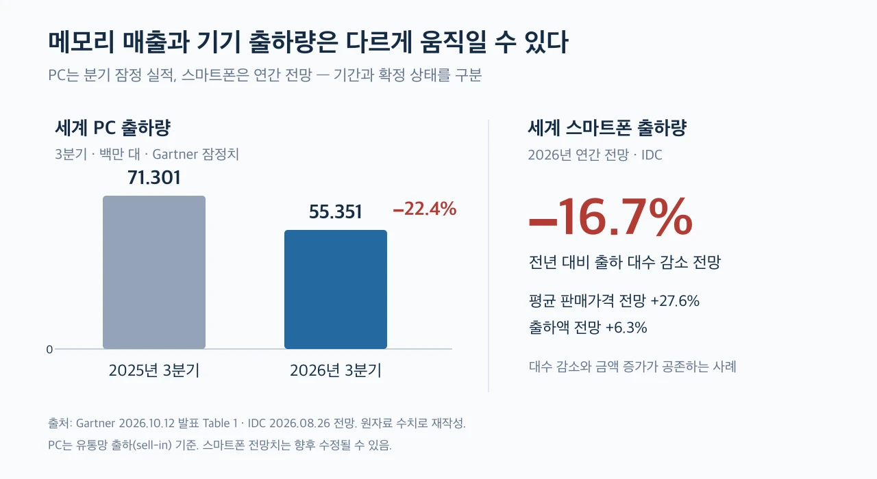 세계 PC 분기 출하량과 스마트폰 연간 출하 전망을 구분한 비교 도표