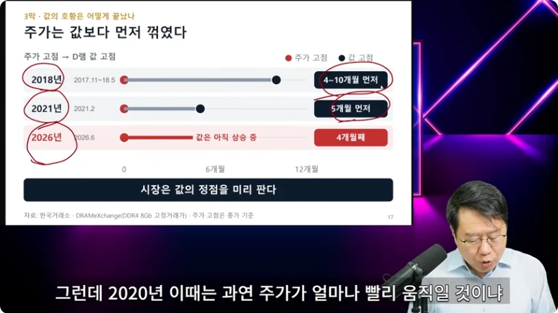 과거 메모리 주가와 DRAM 가격의 정점 사이 시차를 설명한 장면