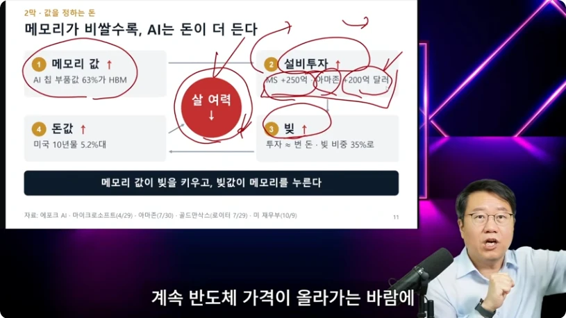 메모리 비용과 AI 설비투자, 차입 부담의 연결을 설명한 장면